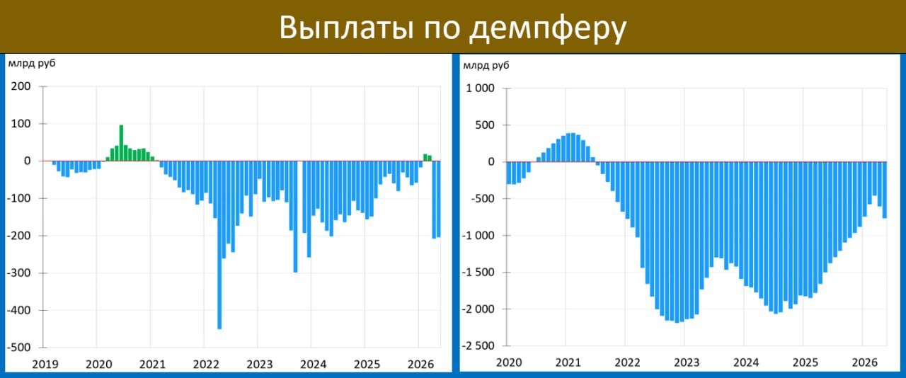 ‼️ НЕФТЕГАЗОВЫЕ ДОХОДЫ:  УМЕРЕННЫЙ РОСТ ПРИ СТОЛЬ ВЫСОКИХ ЦЕНАХ; ПРИЧИНА, ПО-…