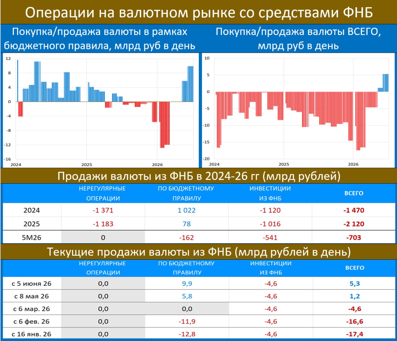 ‼️ НЕФТЕГАЗОВЫЕ ДОХОДЫ:  УМЕРЕННЫЙ РОСТ ПРИ СТОЛЬ ВЫСОКИХ ЦЕНАХ; ПРИЧИНА, ПО-…