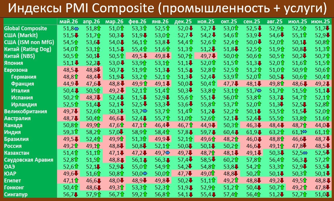 GLOBAL PMI COMPOSITE В МАЕ: ВСЕ В ЦЕЛОМ НЕПЛОХО

В мае глобальный деловой кли…