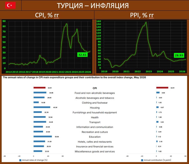 ИНФЛЯЦИЯ В ТУРЦИИ: CPI – ПОМЕСЯЧНЫЙ ПРИРОСТ УЖЕ НЕ СТОЛЬ ДРАМАТИЧЕН, НО PPI –…