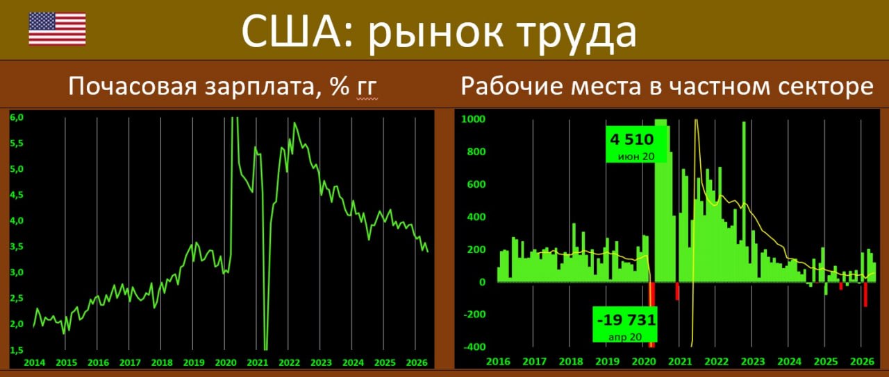 РЫНОК ТРУДА В США ОПРЕДЕЛЕННО УЛУЧШИЛСЯ ВОПРЕКИ ПРОГНОЗАМ

Вышедшая статистик…