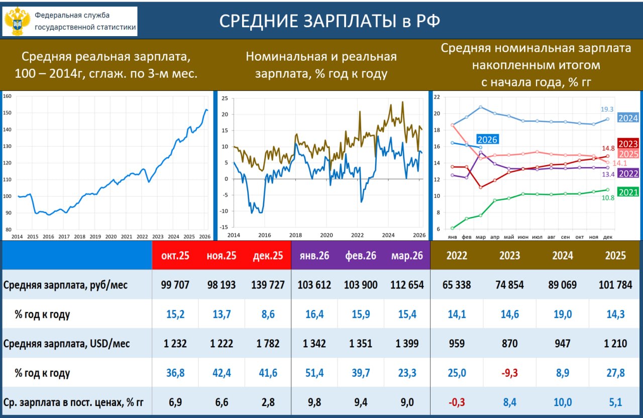 ‼️🔥 БЕЗРАБОТИЦА & ЗАРПЛАТЫ: СИТУАЦИЯ НЕ УЛУЧШАЕТСЯ; ДИНАМИКА ЗАРПЛАТ СТАВИТ …