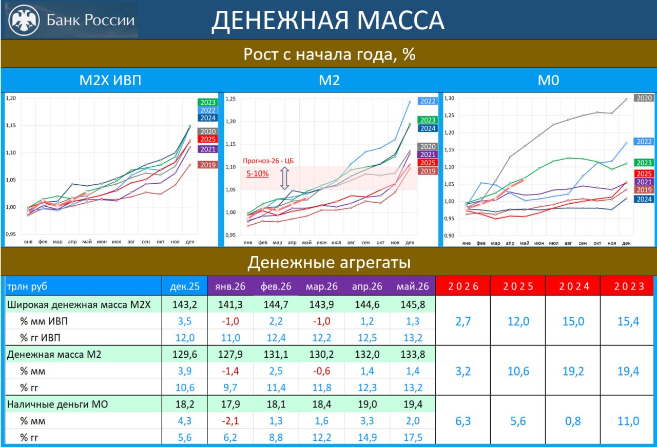 ‼️🔥💥 ДЕНЕЖНЫЕ АГРЕГАТЫ В МАЕ: СОМНЕНИЯ В ВОЗМОЖНОСТИ ДАЛЬНЕЙШЕГО СМЯГЧЕНИЯ ДКП УСИЛИЛИСЬ

М2 в мае:
 
·       М2 — 13