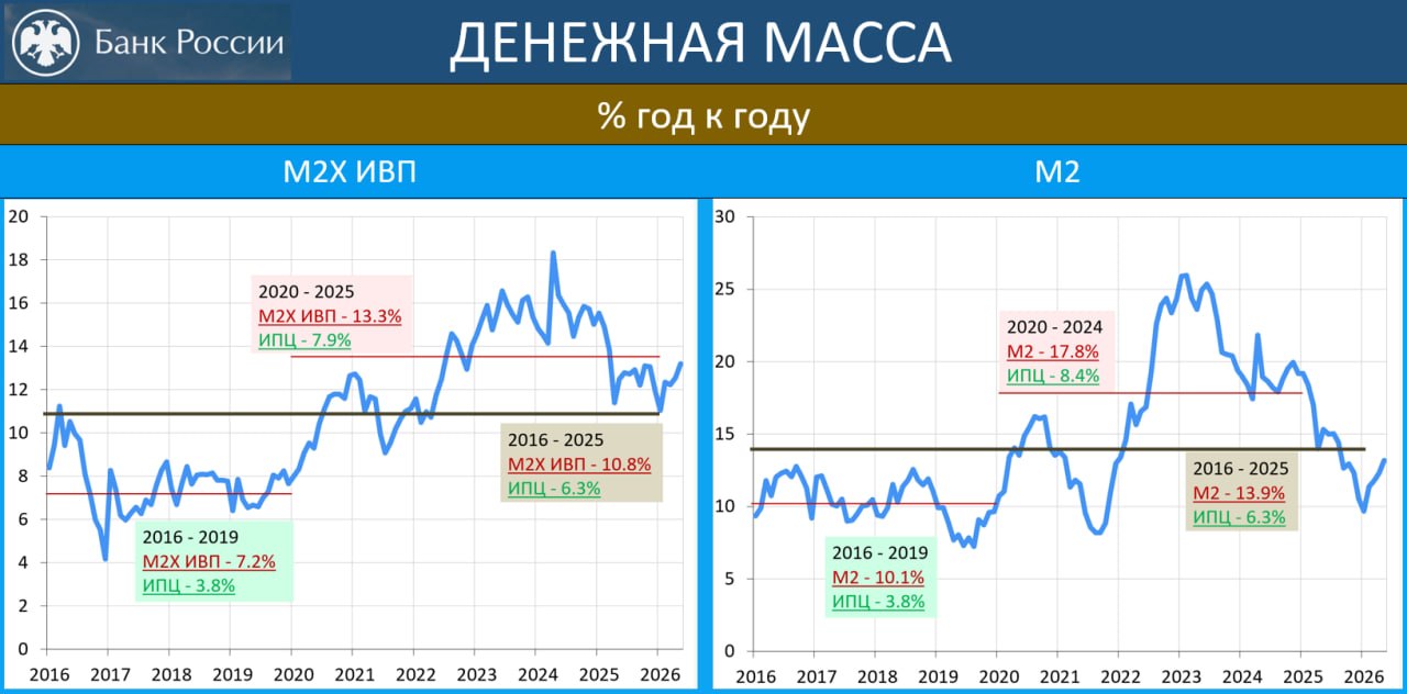 ‼️🔥💥 ДЕНЕЖНЫЕ АГРЕГАТЫ В МАЕ: СОМНЕНИЯ В ВОЗМОЖНОСТИ ДАЛЬНЕЙШЕГО СМЯГЧЕНИЯ ДКП УСИЛИЛИСЬ

М2 в мае:
 
·       М2 — 13