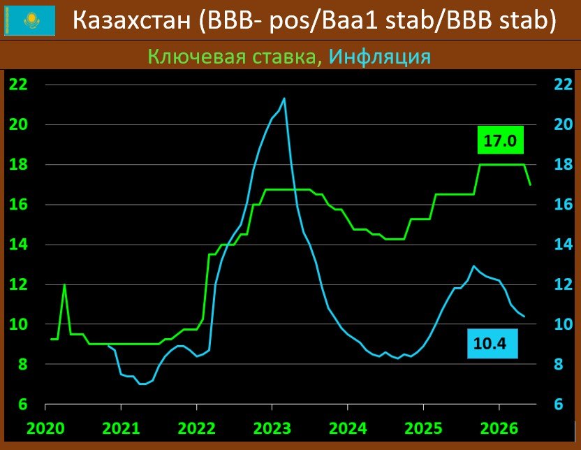 ЦБ КАЗАХСТАНА: СТАВКА СНИЖЕНА, СИГНАЛ УМЕРЕННО-ЖЕСТКИЙ
 
В пятницу НацБанк Казахстана снизил ставку на -100 бп до отметки в 17
