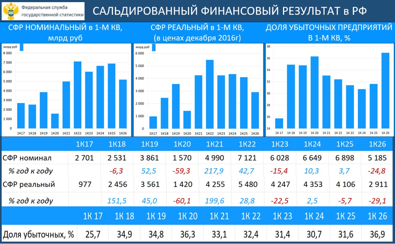 🔥‼️💥 КОРПОРАТИВНЫЕ ПРИБЫЛИ-1К26: УХУДШЕНИЕ, НО НЕ КРИТИЧНОЕ
 
Корпоративные прибыли в 1К26

·  СФР: 5