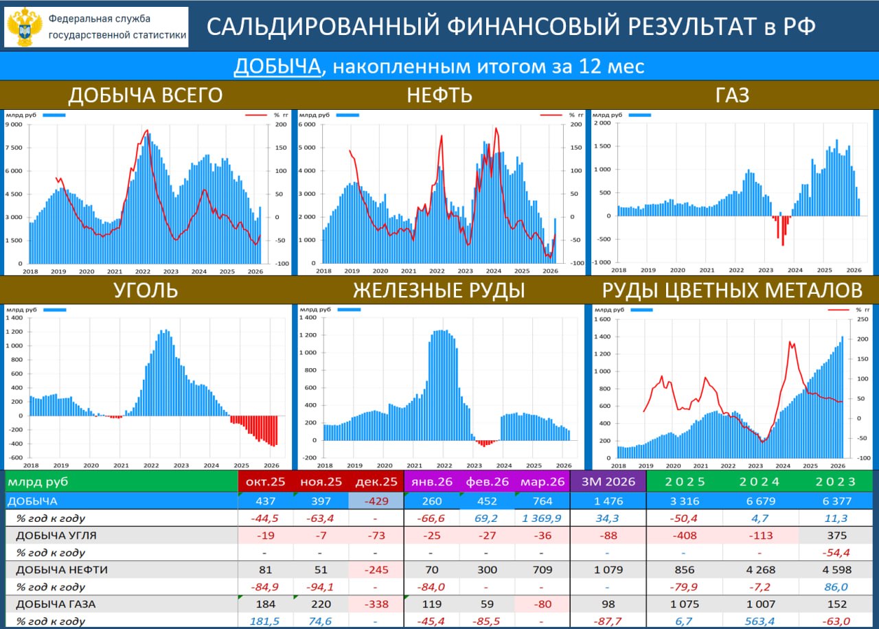 🔥‼️💥 КОРПОРАТИВНЫЕ ПРИБЫЛИ-1К26: УХУДШЕНИЕ, НО НЕ КРИТИЧНОЕ
 
Корпоративные прибыли в 1К26

·  СФР: 5