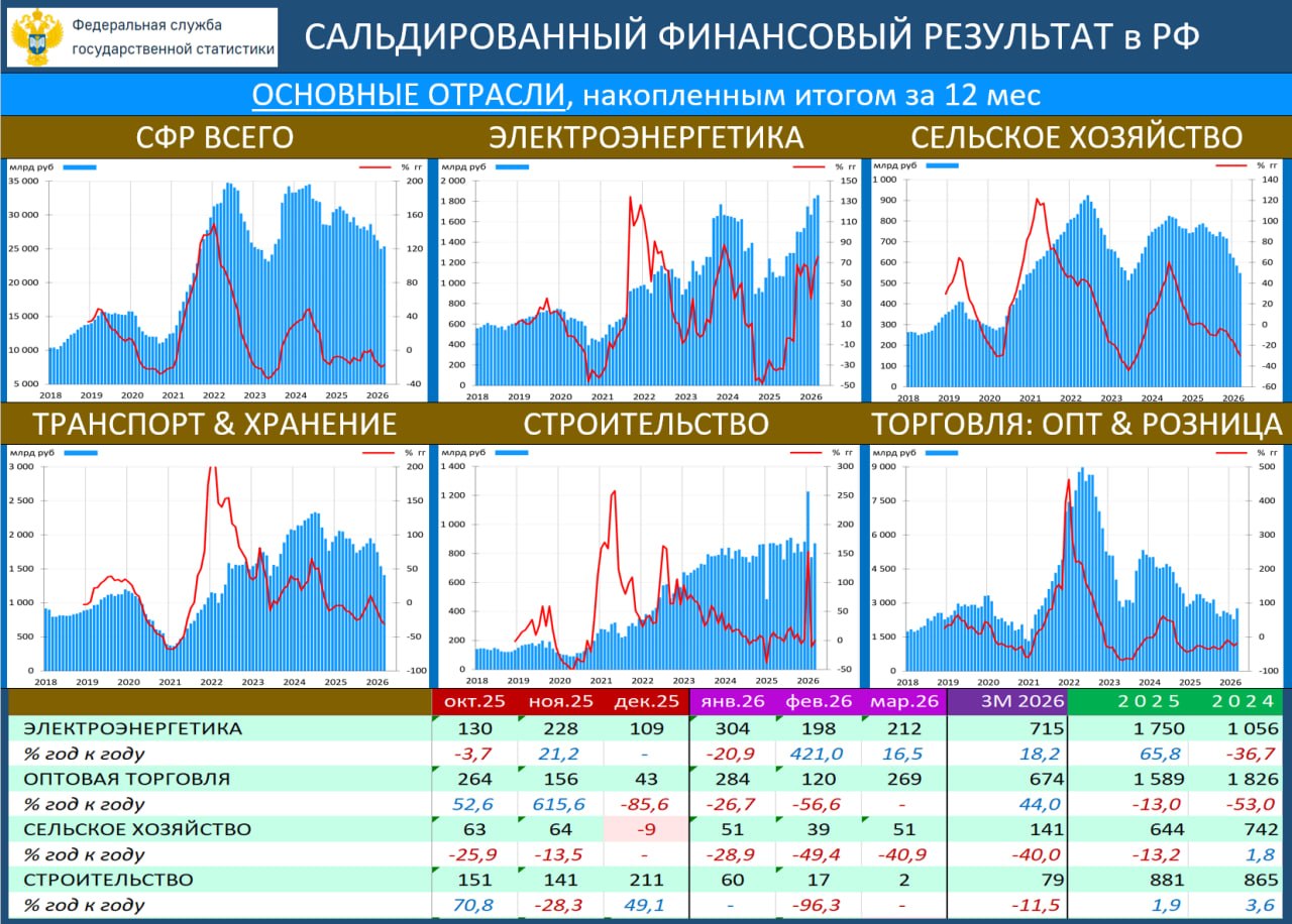 🔥‼️💥 КОРПОРАТИВНЫЕ ПРИБЫЛИ-1К26: УХУДШЕНИЕ, НО НЕ КРИТИЧНОЕ
 
Корпоративные прибыли в 1К26

·  СФР: 5