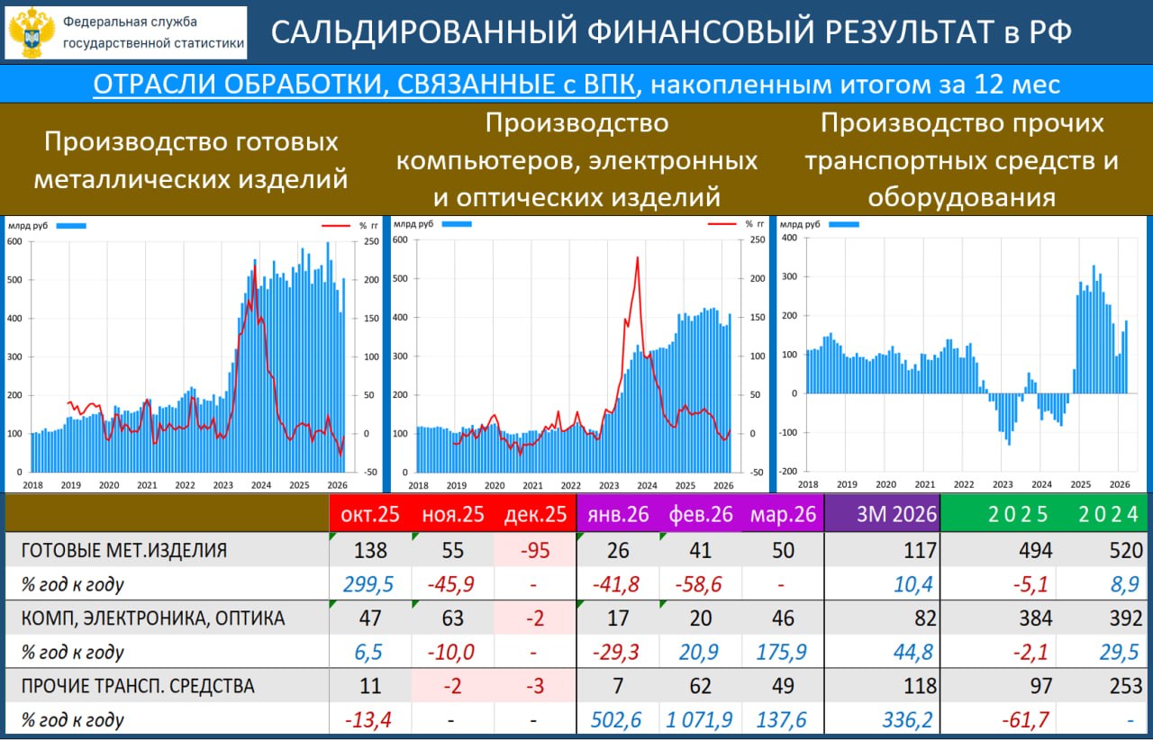 🔥‼️💥 КОРПОРАТИВНЫЕ ПРИБЫЛИ-1К26: УХУДШЕНИЕ, НО НЕ КРИТИЧНОЕ
 
Корпоративные прибыли в 1К26

·  СФР: 5