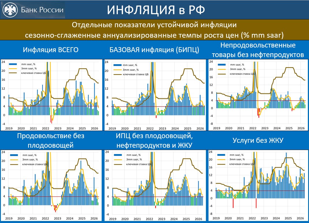 ‼️🔥 КАРТИНА ИНФЛЯЦИИ ГЛАЗАМИ ЦБ: УСТОЙЧИВАЯ ИНФЛЯЦИЯ 2-Й МЕСЯЦ ВБЛИЗИ 4% SAAR
но о триумфе ДКП говорить рано

Вчера вышла инфляция за май: 0