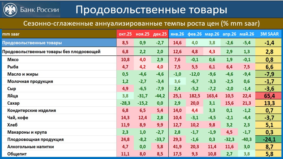 ‼️🔥 КАРТИНА ИНФЛЯЦИИ ГЛАЗАМИ ЦБ: УСТОЙЧИВАЯ ИНФЛЯЦИЯ 2-Й МЕСЯЦ ВБЛИЗИ 4% SAAR
но о триумфе ДКП говорить рано

Вчера вышла инфляция за май: 0