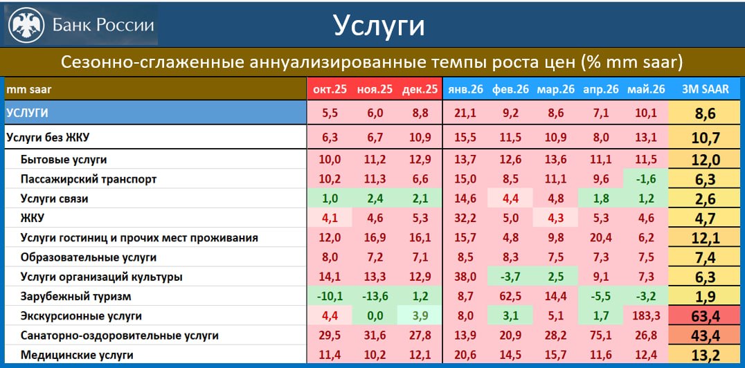 ‼️🔥 КАРТИНА ИНФЛЯЦИИ ГЛАЗАМИ ЦБ: УСТОЙЧИВАЯ ИНФЛЯЦИЯ 2-Й МЕСЯЦ ВБЛИЗИ 4% SAAR
но о триумфе ДКП говорить рано

Вчера вышла инфляция за май: 0