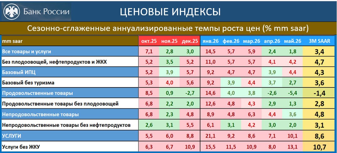 ‼️🔥 КАРТИНА ИНФЛЯЦИИ ГЛАЗАМИ ЦБ: УСТОЙЧИВАЯ ИНФЛЯЦИЯ 2-Й МЕСЯЦ ВБЛИЗИ 4% SAAR
но о триумфе ДКП говорить рано

Вчера вышла инфляция за май: 0