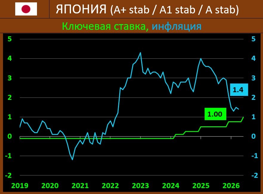 БАНК ЯПОНИИ: СТАВКА ПОДНЯТА ДО МАКСИМУМА С 1995 ГОДА, СИГНАЛ ЖЕСТКОВАТЫЙ

Бан…