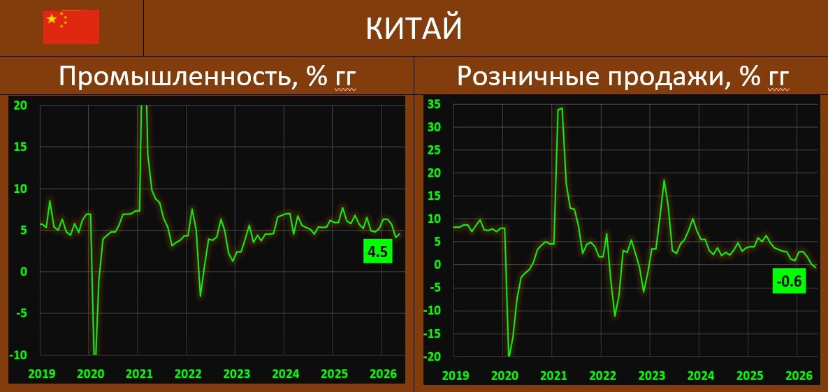 КИТАЙСКАЯ ЭКОНОМИКА: В ПРОМЫШЛЕННОСТИ ВСЕ В ПОРЯДКЕ, НО В РОЗНИЦЕ ПЕЧАЛЬНО, В…
