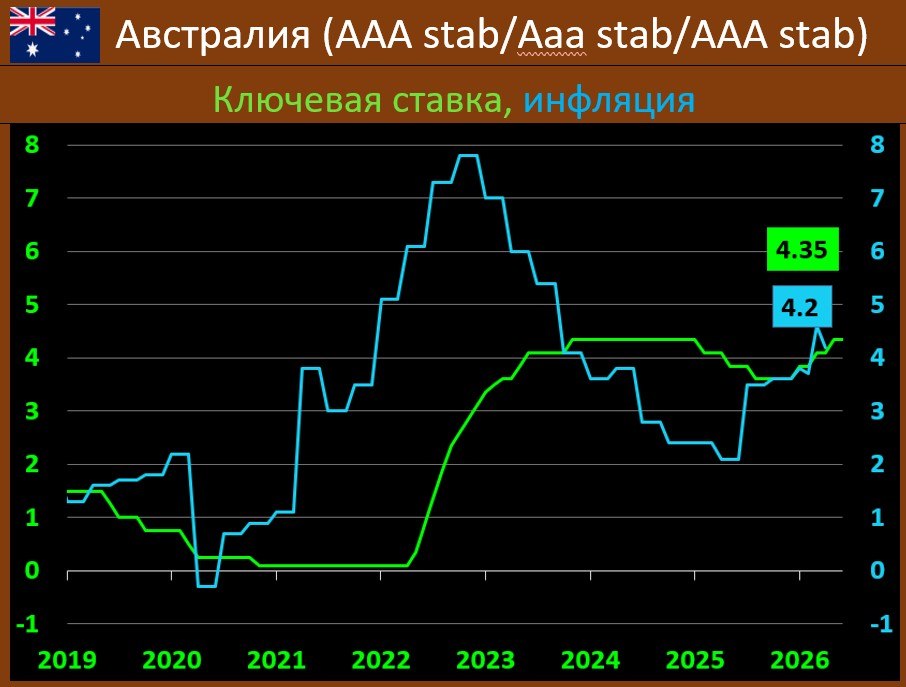 БАНК АВСТРАЛИИ: ПЕРВАЯ ПАУЗА В ЭТОМ ПОВЫШАТЕЛЬНОМ ЦИКЛЕ, НО СИГНАЛ СОВСЕМ НЕ …