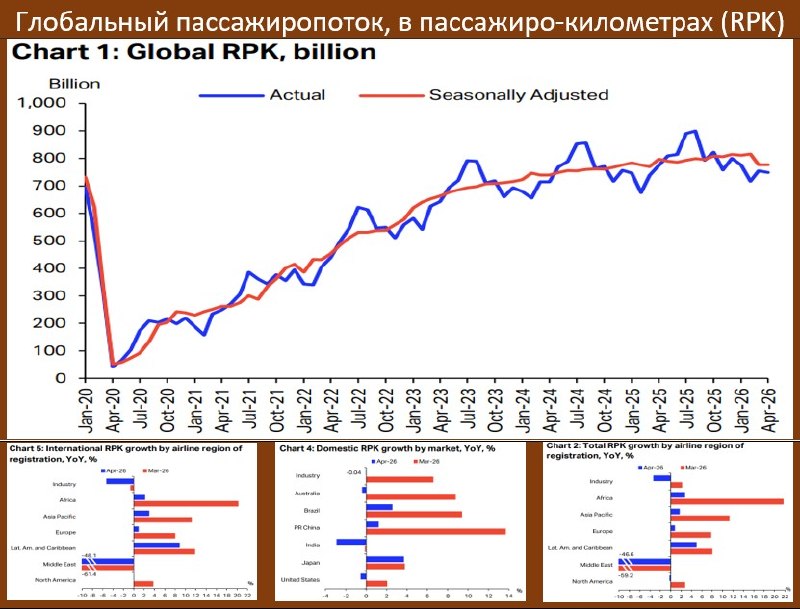 МИРОВЫЕ АВИАПЕРЕВОЗКИ В АПРЕЛЕ: ПЕРВЫЙ МИНУС СО ВРЕМЕН КОВИДА

По данным Межд…