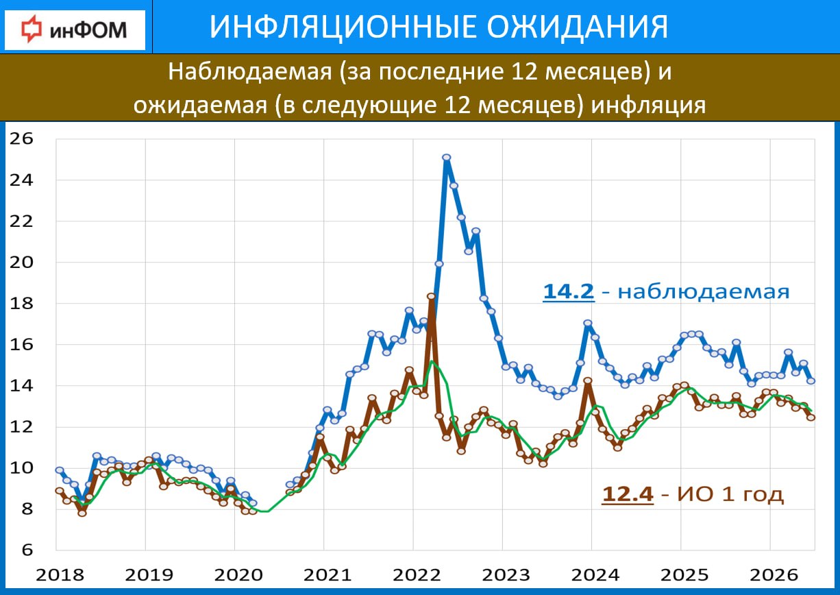 ‼️🔥 ИО, ИНФЛЯЦИЯ, ВКЛАДЫ: ИО НА МИНИМУМЕ ЗА 2 ГОДА…
…но в июле вновь могут пойти вверх
 
инФОМ: снижение ИО с 13