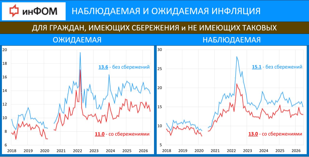 ‼️🔥 ИО, ИНФЛЯЦИЯ, ВКЛАДЫ: ИО НА МИНИМУМЕ ЗА 2 ГОДА…
…но в июле вновь могут пойти вверх
 
инФОМ: снижение ИО с 13