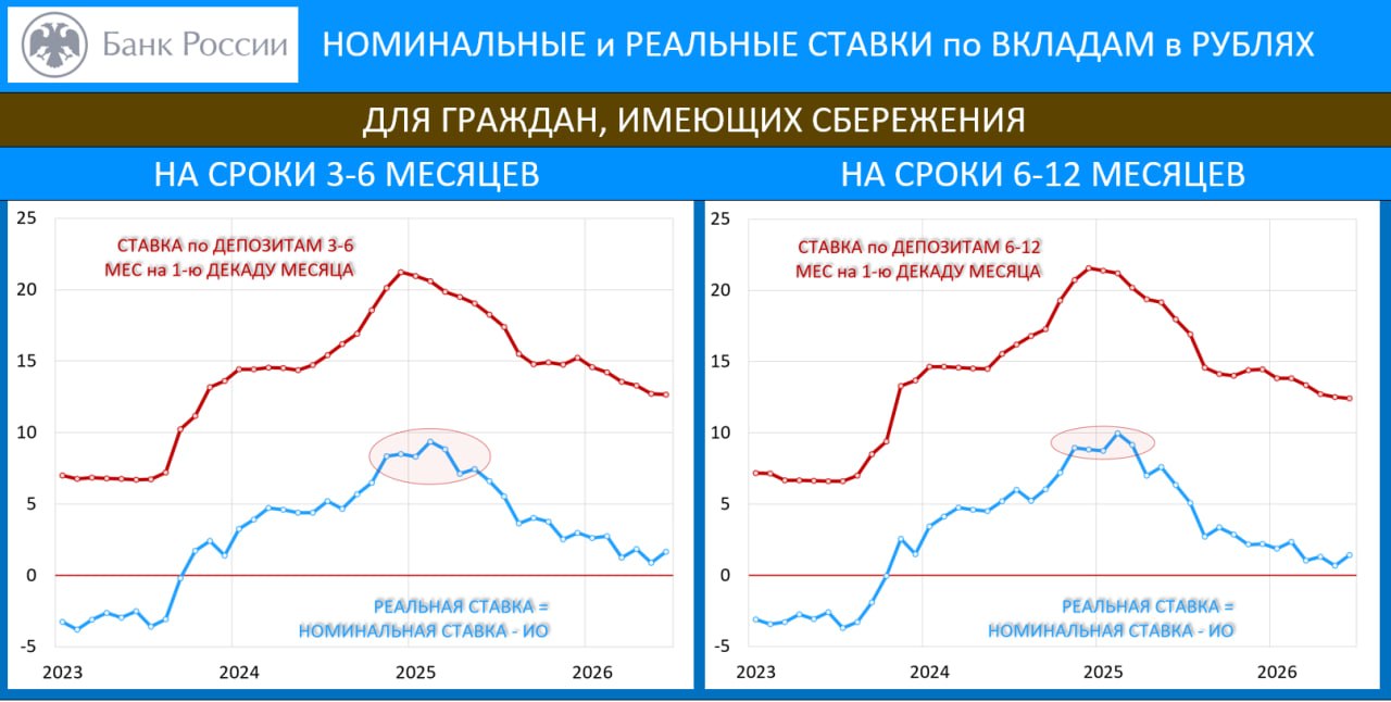 ‼️🔥 ИО, ИНФЛЯЦИЯ, ВКЛАДЫ: ИО НА МИНИМУМЕ ЗА 2 ГОДА…
…но в июле вновь могут пойти вверх
 
инФОМ: снижение ИО с 13