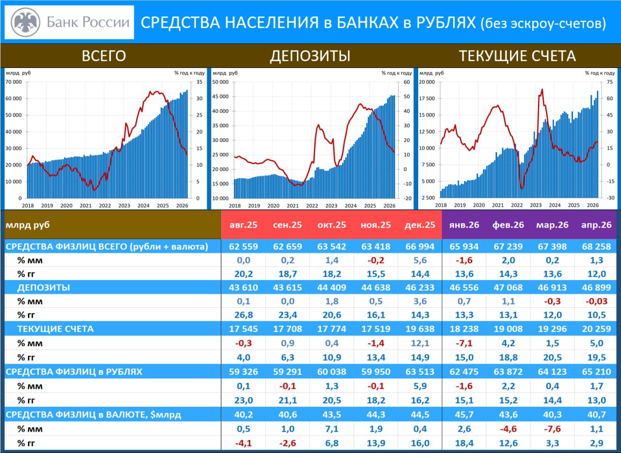 ‼️🔥 ИО, ИНФЛЯЦИЯ, ВКЛАДЫ: ИО НА МИНИМУМЕ ЗА 2 ГОДА…
…но в июле вновь могут пойти вверх
 
инФОМ: снижение ИО с 13