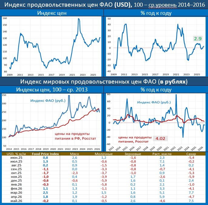 МИРОВЫЕ ЦЕНЫ НА ПРОДОВОЛЬСТВИЕ: ПЕРВОЕ СНИЖЕНИЕ ЗА 4 МЕСЯЦА, ВСЕ ИЗ-ЗА МАСЕЛ
…