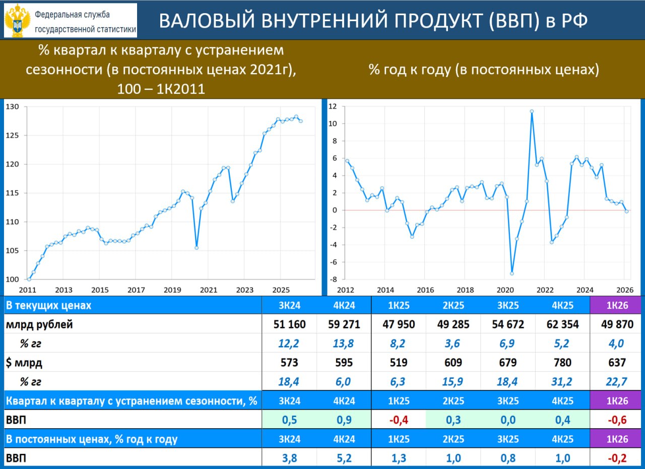 ‼️🔥 ЭКОНОМИКА РФ В 1К26: УДИВИТЕЛЬНАЯ УСТОЙЧИВОСТЬ К СОКРУШИТЕЛЬНОМУ ФИСКАЛЬНОМУ ШОКУ

ВВП ПО ПРОИЗВОДСТВУ (1К26): -0