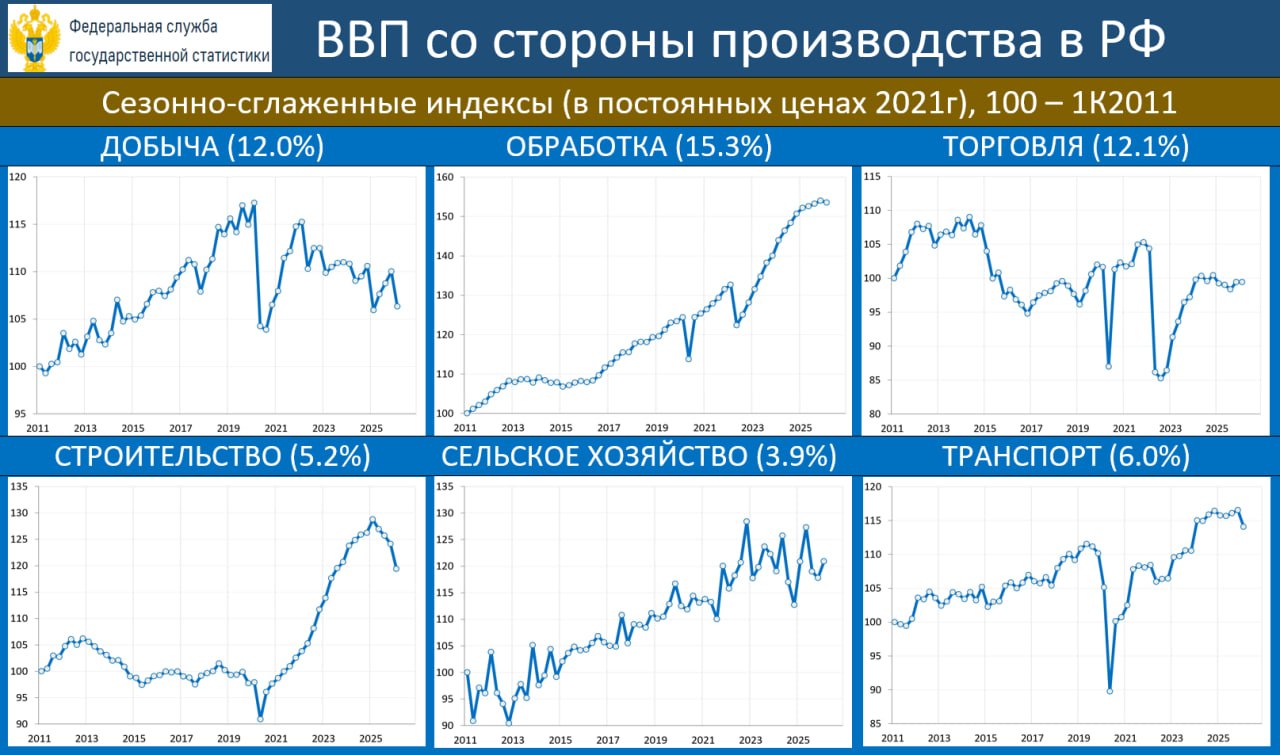 ‼️🔥 ЭКОНОМИКА РФ В 1К26: УДИВИТЕЛЬНАЯ УСТОЙЧИВОСТЬ К СОКРУШИТЕЛЬНОМУ ФИСКАЛЬНОМУ ШОКУ

ВВП ПО ПРОИЗВОДСТВУ (1К26): -0