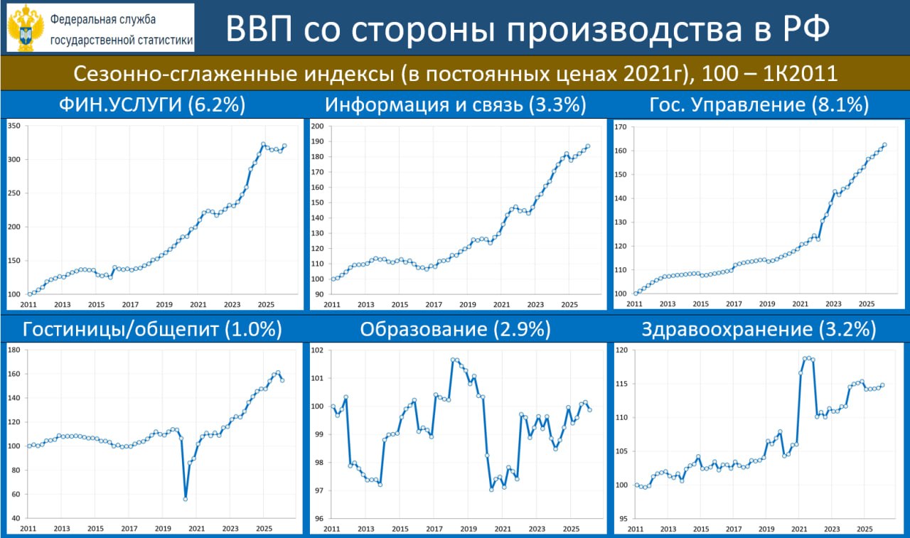 ‼️🔥 ЭКОНОМИКА РФ В 1К26: УДИВИТЕЛЬНАЯ УСТОЙЧИВОСТЬ К СОКРУШИТЕЛЬНОМУ ФИСКАЛЬНОМУ ШОКУ

ВВП ПО ПРОИЗВОДСТВУ (1К26): -0