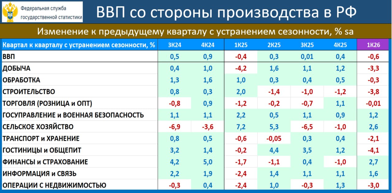 ‼️🔥 ЭКОНОМИКА РФ В 1К26: УДИВИТЕЛЬНАЯ УСТОЙЧИВОСТЬ К СОКРУШИТЕЛЬНОМУ ФИСКАЛЬНОМУ ШОКУ

ВВП ПО ПРОИЗВОДСТВУ (1К26): -0