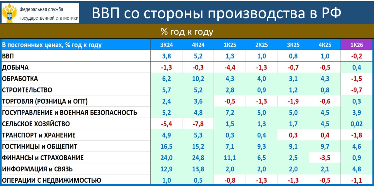 ‼️🔥 ЭКОНОМИКА РФ В 1К26: УДИВИТЕЛЬНАЯ УСТОЙЧИВОСТЬ К СОКРУШИТЕЛЬНОМУ ФИСКАЛЬНОМУ ШОКУ

ВВП ПО ПРОИЗВОДСТВУ (1К26): -0