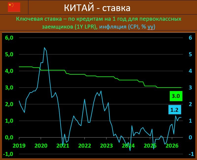 БАНК КИТАЯ: СТАВКА, КАК И ОЖИДАЛОСЬ, БЕЗ ИЗМЕНЕНИЙ, ИНФЛЯЦИЯ – НА МЕСТЕ

Наро…