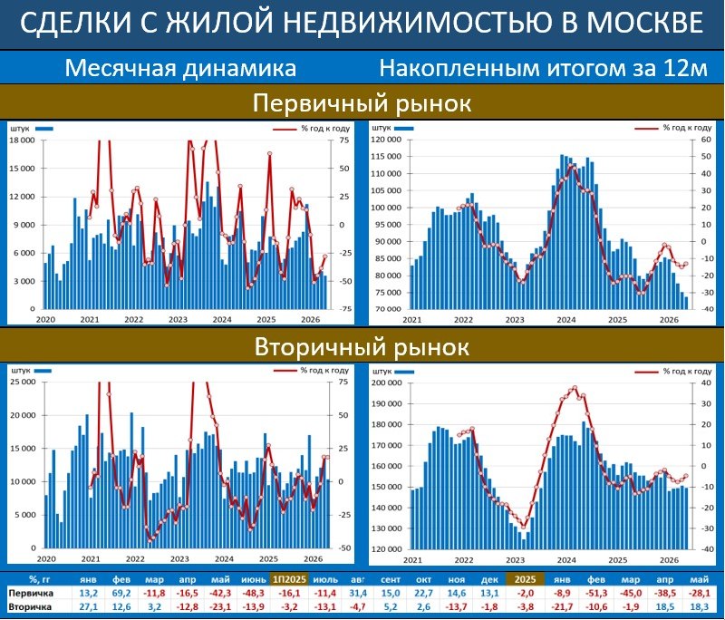 РЫНОК ЖИЛОЙ НЕДВИЖИМОСТИ В МОСКВЕ: ГРЯДУТ НОВЫЕ ВВОДНЫЕ ПО СЕМЕЙНОЙ ИПОТЕКЕ

…