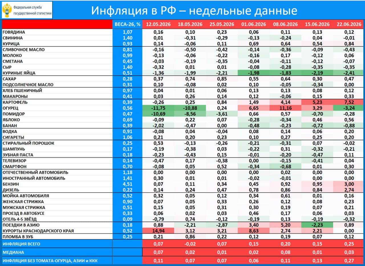 🔥‼️💥 ИНФЛЯЦИЯ: ТОПЛИВНЫЙ ШОК РАЗОГНАЛ РОСТ ЦЕН В ИЮНЕ ВЫШЕ 10% SAAR
о сниже…
