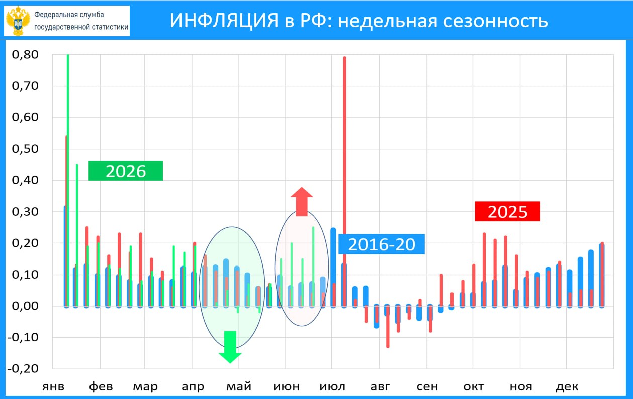 🔥‼️💥 ИНФЛЯЦИЯ: ТОПЛИВНЫЙ ШОК РАЗОГНАЛ РОСТ ЦЕН В ИЮНЕ ВЫШЕ 10% SAAR
о сниже…