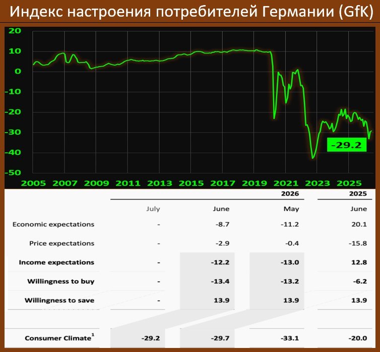 НАСТРОЕНИЯ ПОТРЕБИТЕЛЕЙ В ГЕРМАНИИ: ВСЕ В СТАНДАРТНОМ ДВУЗНАЧНОМ МИНУСЕ

Инде…