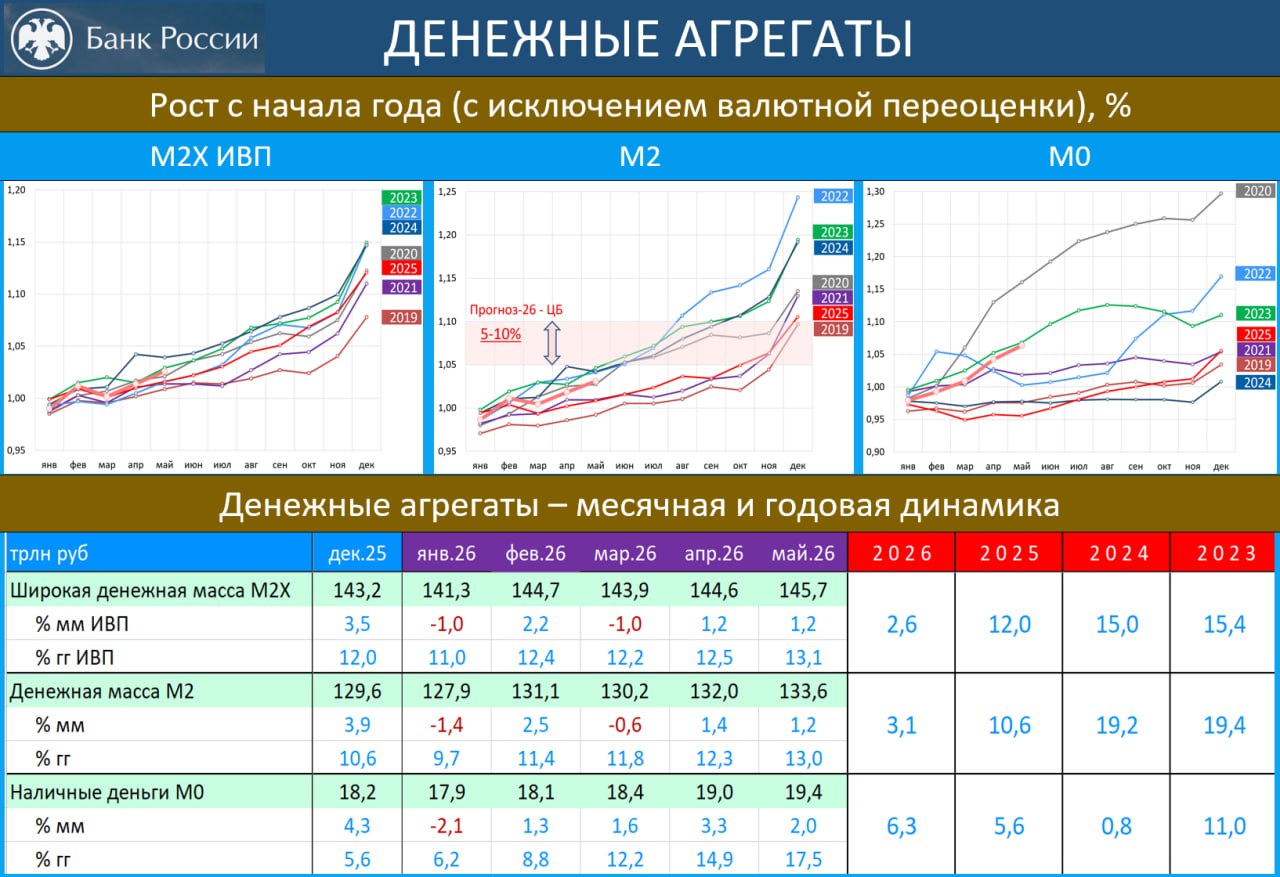 ‼️🔥 КРЕДИТ В МАЕ: БУРНЫЙ РОСТ ПРОДОЛЖИЛСЯ
 
· «Денежные агрегаты и кредит эк…