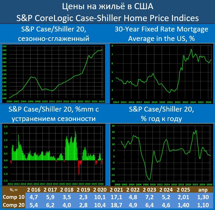 ЦЕНЫ НА ЖИЛЬЕ В США: ПЕРВОЕ УСКОРЕНИЕ НА НЕСКОЛЬКО МЕСЯЦЕВ
В апреле сезонно-с…