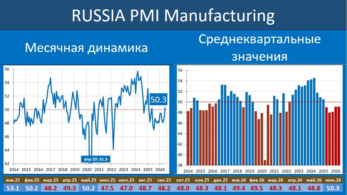 РОССИЙСКАЯ ОБРАБАТЫВАЮЩАЯ ПРОМЫШЛЕННОСТЬ: ПЕРВЫЙ ПЛЮС С МАЯ ПРОШЛОГО ГОДА

Ин…