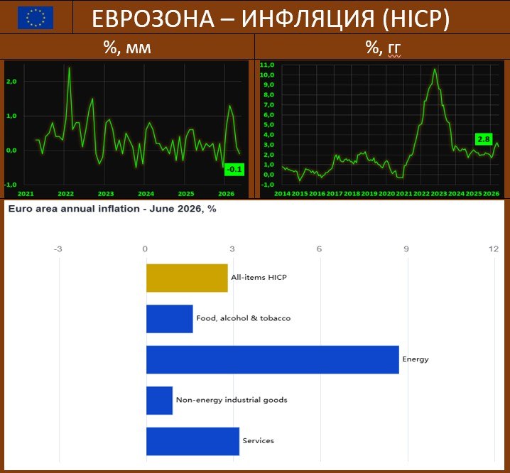 ИНФЛЯЦИЯ В ЕВРОЗОНЕ: НЕБОЛЬШОЕ СНИЖЕНИЕ, НО ПО ВСЕМ КОМПОНЕНТАМ

Рост цен в Е…