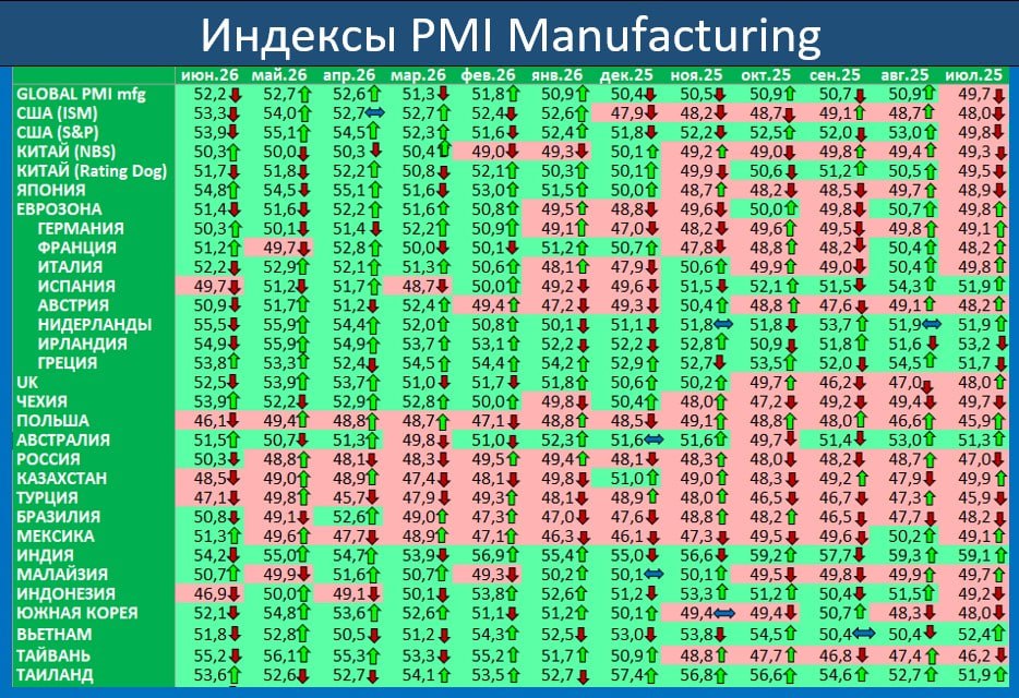ИНДЕКСЫ PMI MFG ЗА ИЮНЬ: ЦИФР НИЖЕ ПЯТИДЕСЯТИ СТАЛО МЕНЬШЕ

Деловая конъюнкту…