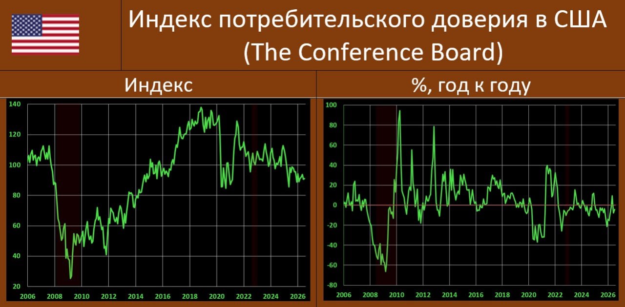 ПОТРЕБИТЕЛЬСКАЯ УВЕРЕННОСТЬ В США: ИНДЕКС НЕЗНАЧИТЕЛЬНО УКРЕПИЛСЯ, НО РЫНОК Т…