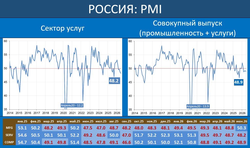 PMI COMP&SERV РОССИЯ: УСЛУГИ НЕ ПОДДЕРЖАЛИ ПОЗИТИВНЫЙ ИМПУЛЬС В ПРОМЫШЛЕННОСТ…