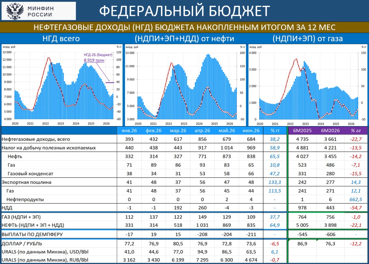 ‼️🔥 БЮДЖЕТ: НЕФТЯНАЯ ХАЛЯВА ЗАКОНЧИЛАСЬ
 
·  Urals в ИЮНЕ: $63