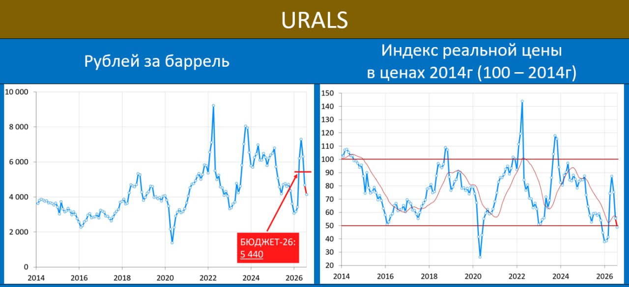 ‼️🔥 БЮДЖЕТ: НЕФТЯНАЯ ХАЛЯВА ЗАКОНЧИЛАСЬ
 
·  Urals в ИЮНЕ: $63