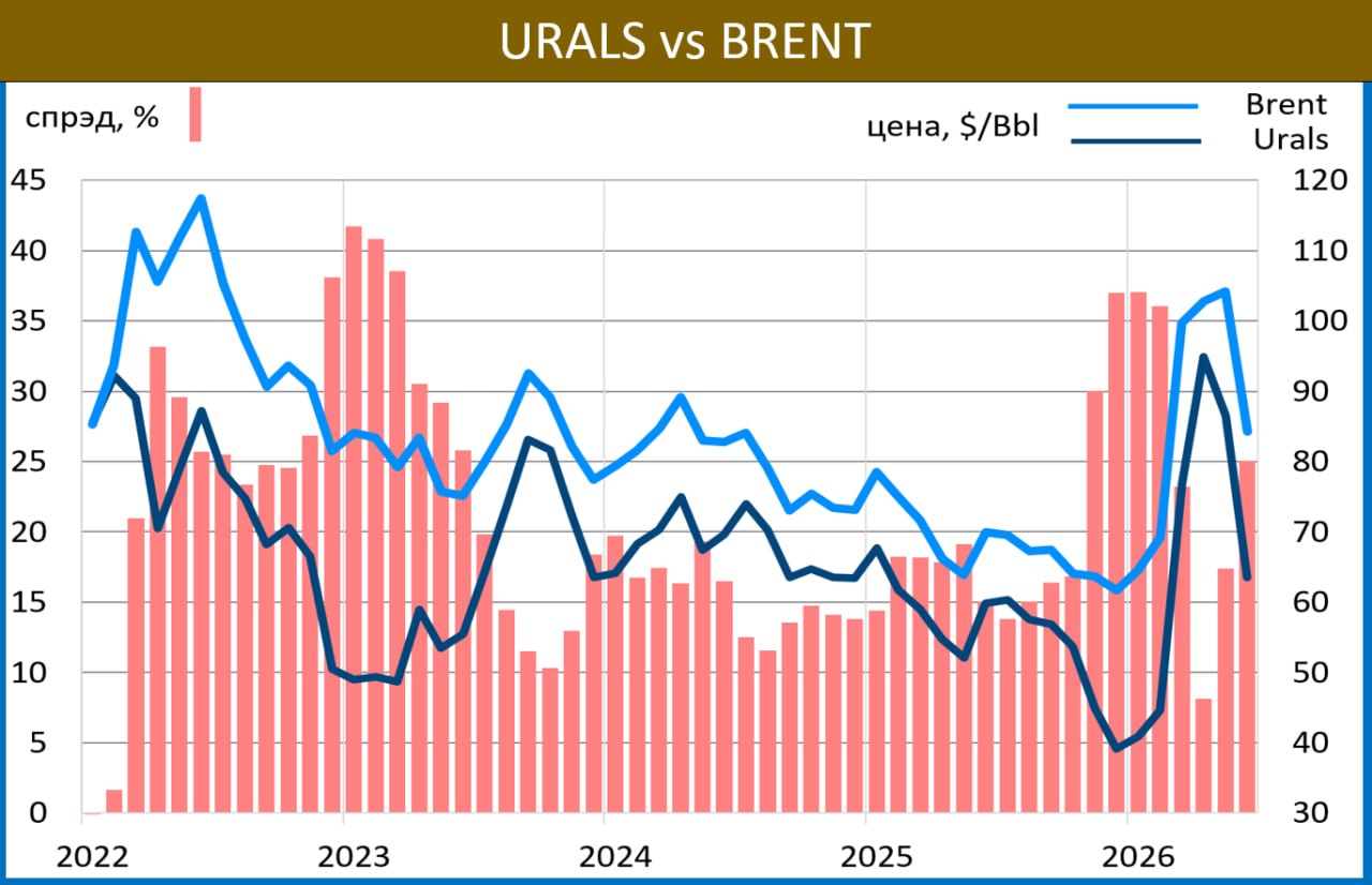 ‼️🔥 БЮДЖЕТ: НЕФТЯНАЯ ХАЛЯВА ЗАКОНЧИЛАСЬ
 
·  Urals в ИЮНЕ: $63