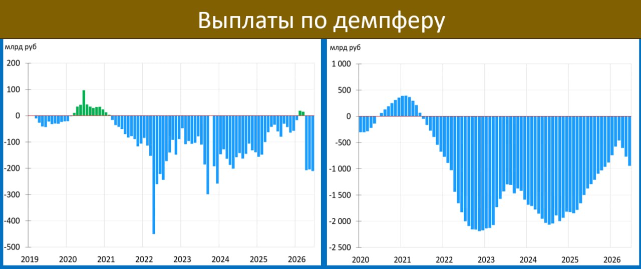 ‼️🔥 БЮДЖЕТ: НЕФТЯНАЯ ХАЛЯВА ЗАКОНЧИЛАСЬ
 
·  Urals в ИЮНЕ: $63
