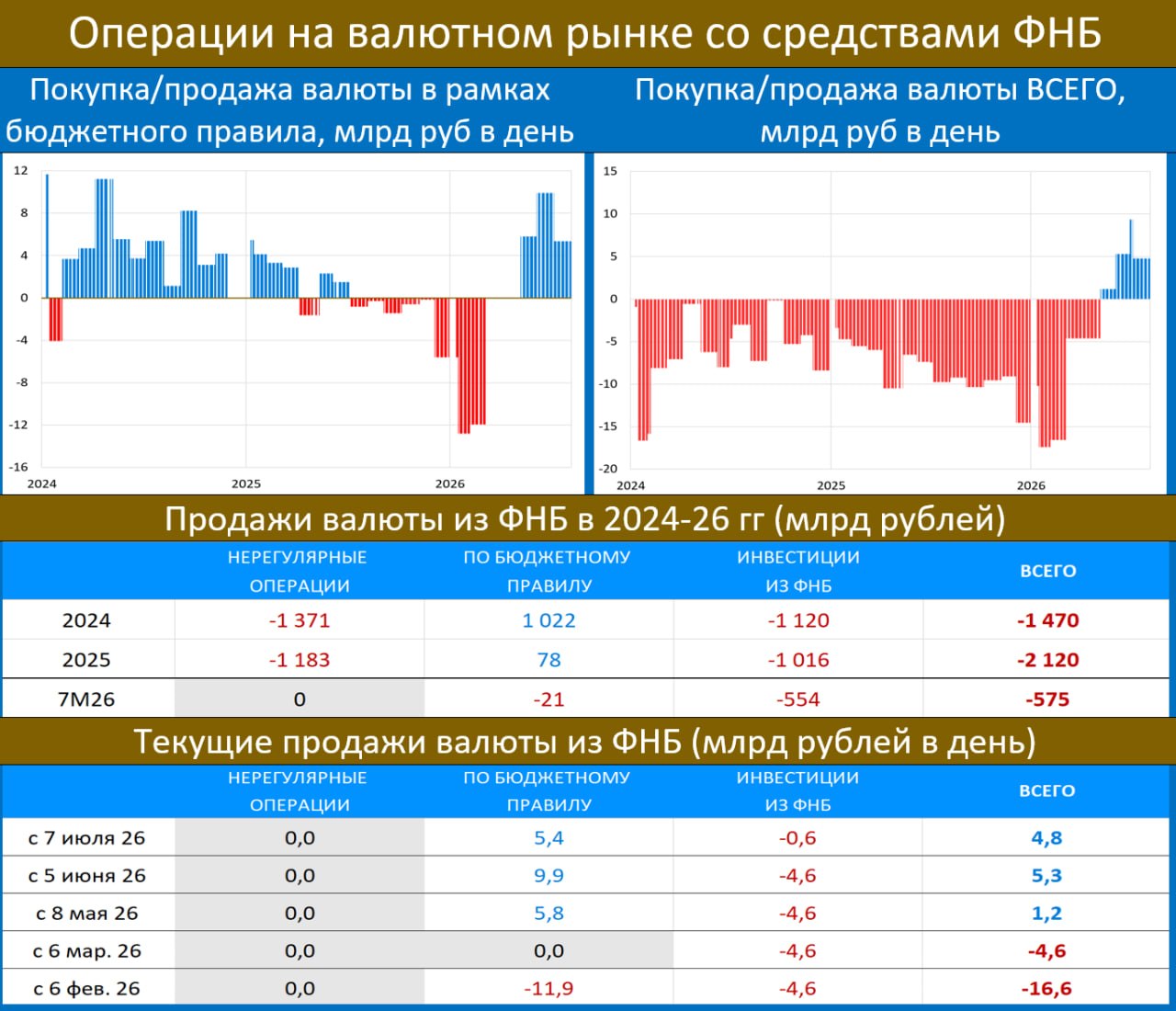 ‼️🔥 БЮДЖЕТ: НЕФТЯНАЯ ХАЛЯВА ЗАКОНЧИЛАСЬ
 
·  Urals в ИЮНЕ: $63