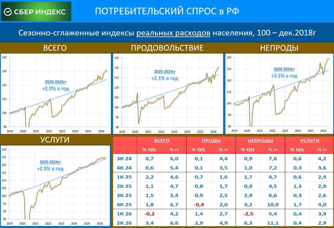 ‼️🔥 ПОТРЕБИТЕЛЬСКИЙ СПРОС АДСКИ РАЗГОНЯЕТСЯ, ПОДОГРЕВАЕМЫЙ ИНФЛЯЦИОННЫМИ ОЖИДАНИЯМИ
 
По данным Сбериндекса, реальные потреб