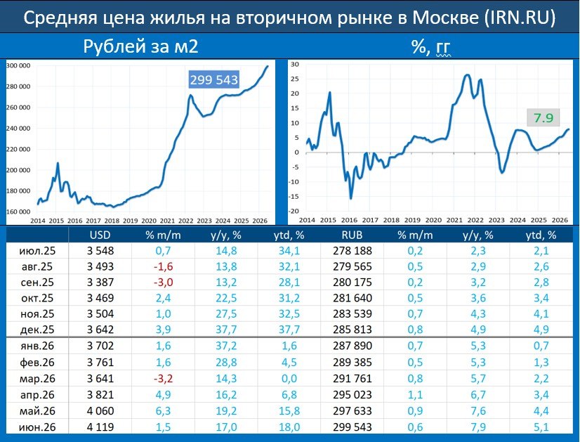 ВТОРИЧНОЕ ЖИЛЬЕ В МОСКВЕ: ПОЧТИ ТРИСТА ТЫСЯЧ ЗА КВАДРАТ, А ДЕШЕВЫЕ КВАРТИРЫ П…
